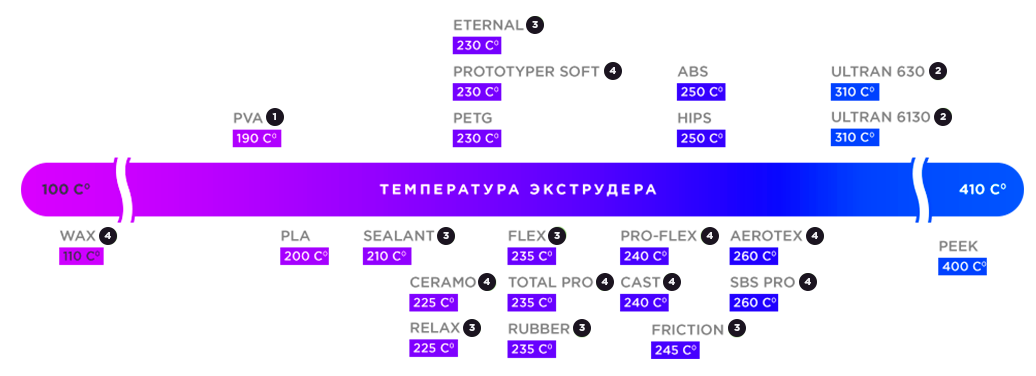 Температуры